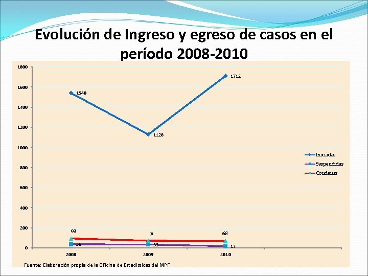 Evolución de Ingreso y egreso de casos en el período 2008 -2010 1800 1712