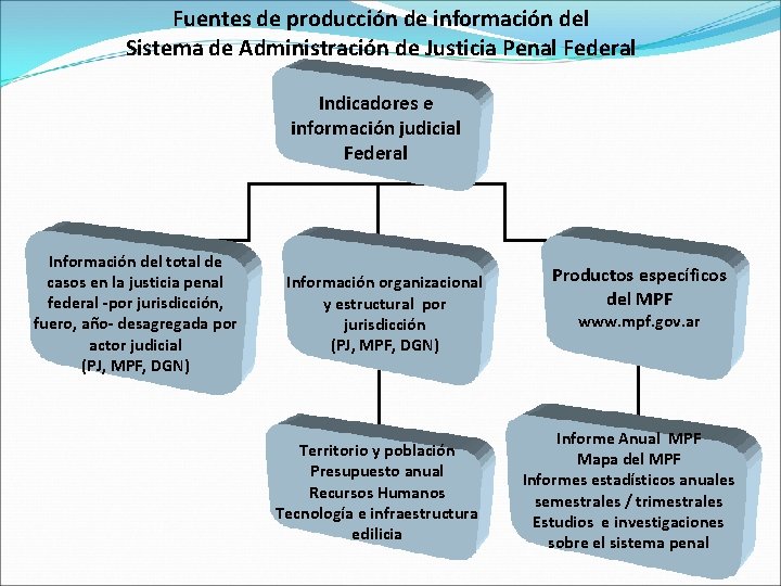 Fuentes de producción de información del Sistema de Administración de Justicia Penal Federal Indicadores