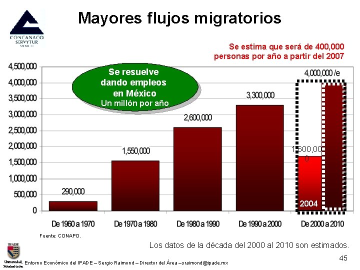 Mayores flujos migratorios Se estima que será de 400, 000 personas por año a