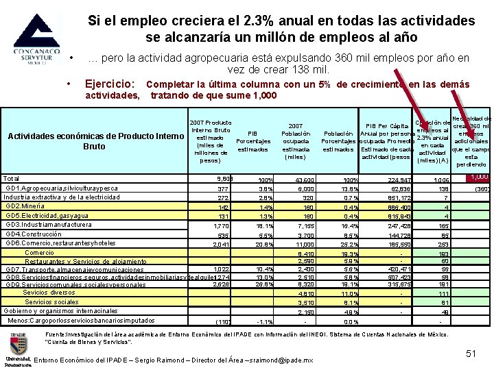 Si el empleo creciera el 2. 3% anual en todas las actividades se alcanzaría