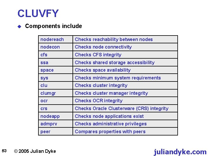 CLUVFY u 53 Components include nodereach Checks reachability between nodes nodecon Checks node connectivity