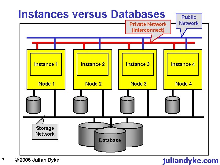 Instances versus Databases Private Network (Interconnect) Public Network Instance 1 Instance 2 Instance 3