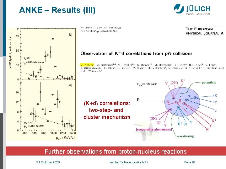 ANKE – Results (III) (K+d) correlations: two-step- and cluster mechanism Further observations from proton-nucleus