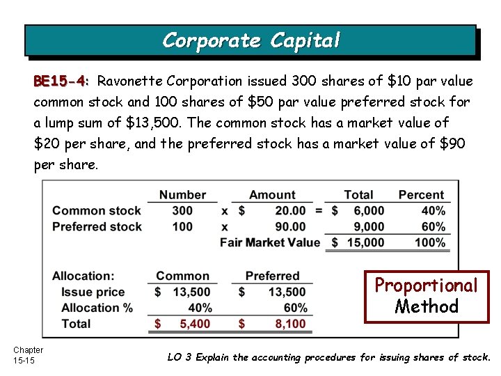Corporate Capital BE 15 -4: Ravonette Corporation issued 300 shares of $10 par value