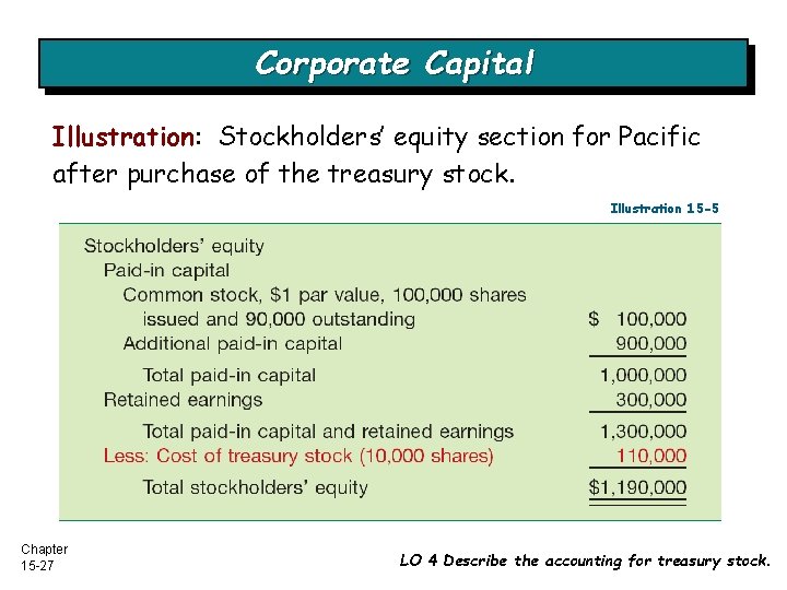 Corporate Capital Illustration: Stockholders’ equity section for Pacific after purchase of the treasury stock.