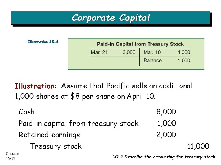 Corporate Capital Illustration 15 -6 Illustration: Assume that Pacific sells an additional 1, 000