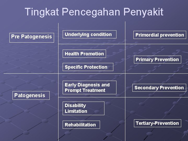 Tingkat Pencegahan Penyakit Pre Patogenesis Underlying condition Primordial prevention Health Promotion Primary Prevention Specific