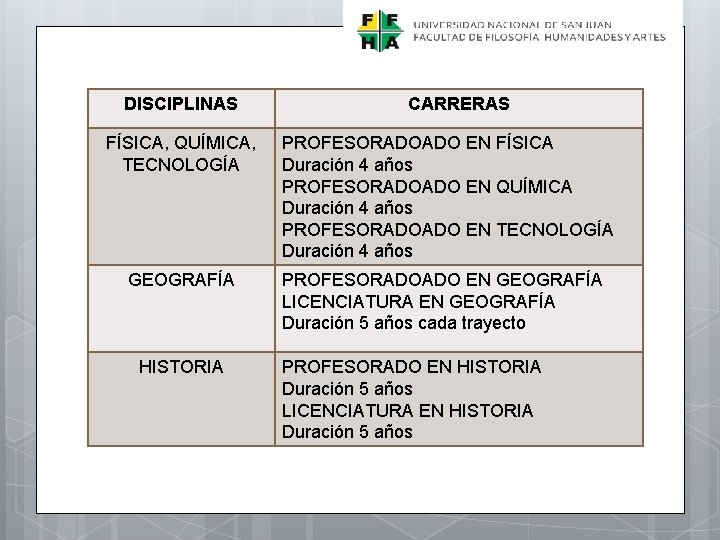 DISCIPLINAS FÍSICA, QUÍMICA, TECNOLOGÍA GEOGRAFÍA HISTORIA CARRERAS PROFESORADOADO EN FÍSICA Duración 4 años PROFESORADOADO