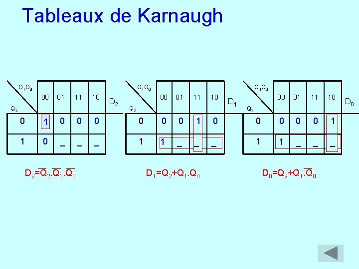 Tableaux de Karnaugh Q 1 Q 0 00 01 11 10 Q 2 D
