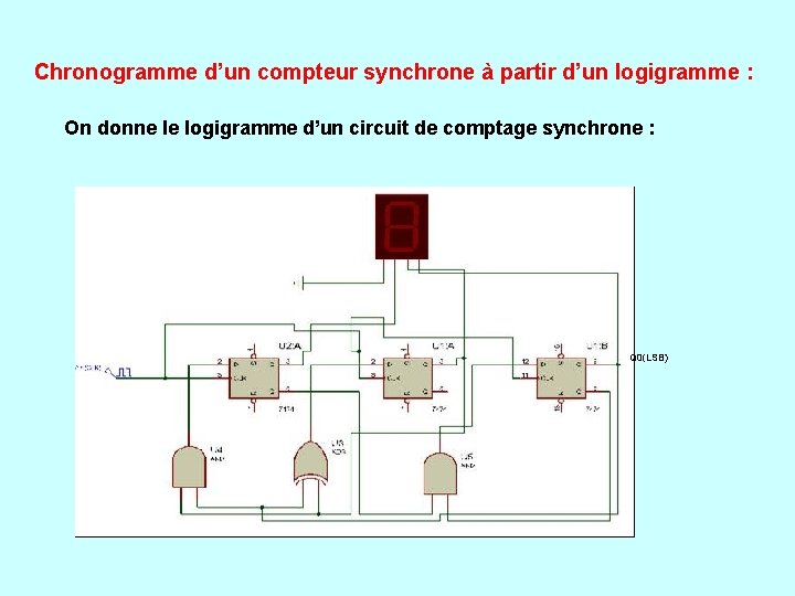  Chronogramme d’un compteur synchrone à partir d’un logigramme : On donne le logigramme