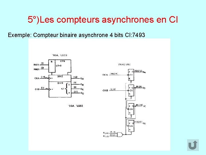 5°)Les compteurs asynchrones en CI Exemple: Compteur binaire asynchrone 4 bits CI: 7493 