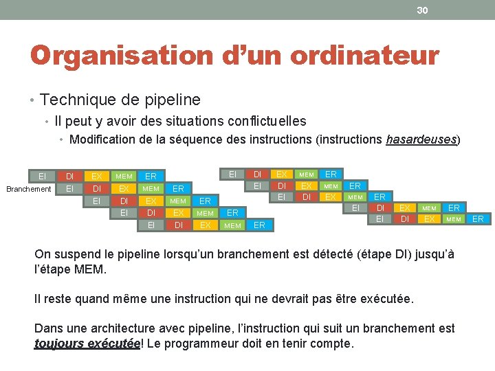 30 Organisation d’un ordinateur • Technique de pipeline • Il peut y avoir des 30 Organisation d’un ordinateur • Technique de pipeline • Il peut y avoir des