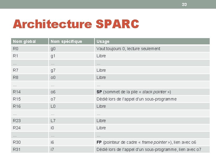 33 Architecture SPARC Nom global Nom spécifique Usage R 0 g 0 Vaut toujours 33 Architecture SPARC Nom global Nom spécifique Usage R 0 g 0 Vaut toujours