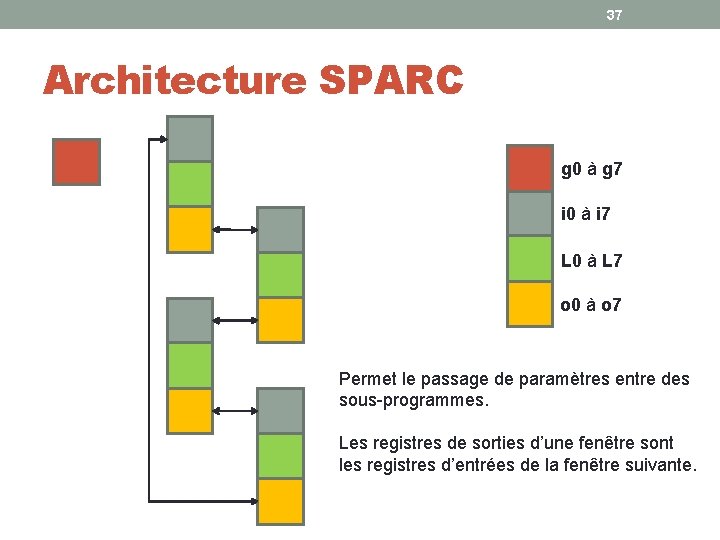 37 Architecture SPARC g 0 à g 7 i 0 à i 7 L 37 Architecture SPARC g 0 à g 7 i 0 à i 7 L