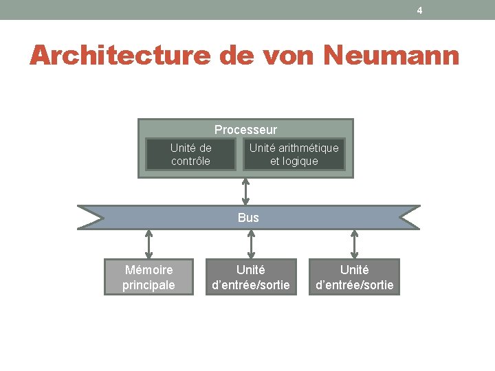 4 Architecture de von Neumann Processeur Unité de contrôle Unité arithmétique et logique Bus 4 Architecture de von Neumann Processeur Unité de contrôle Unité arithmétique et logique Bus
