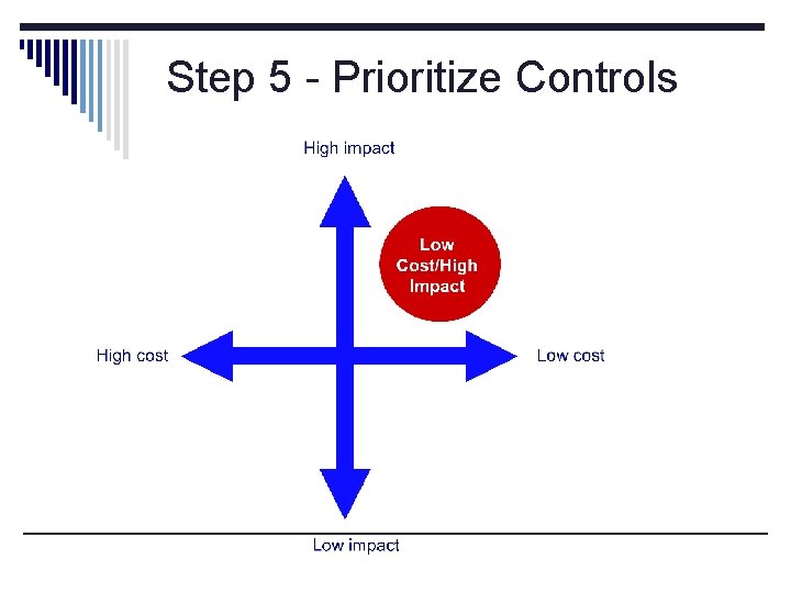 Priority Matrix Step 5 - Prioritize Controls 