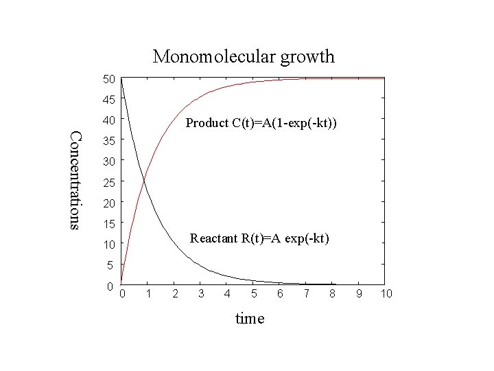 Monomolecular growth 50 45 40 Product C(t)=A(1 -exp(-kt)) Concentrations 35 30 25 20 15