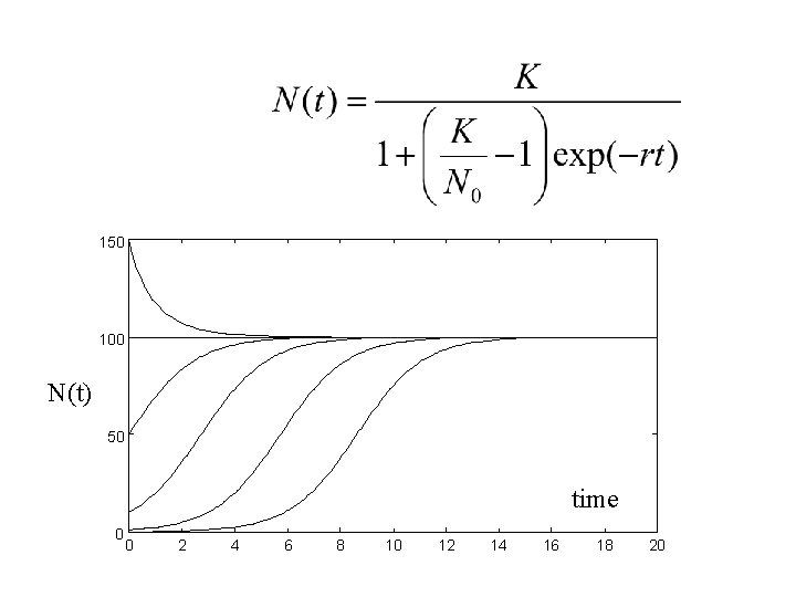 150 100 N(t) 50 time 0 0 2 4 6 8 10 12 14