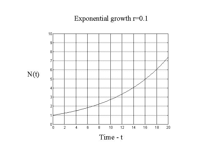 Exponential growth r=0. 1 10 9 8 7 N(t) 6 5 4 3 2