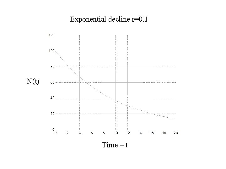 Exponential decline r=0. 1 N(t) Time – t 