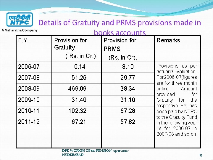 F. Y. Details of Gratuity and PRMS provisions made in books accounts Provision for