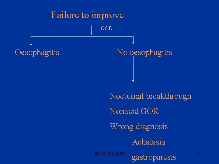 Failure to improve OGD Oesophagitis No oesophagitis Nocturnal breakthrough Nonacid GOR Wrong diagnosis Achalasia
