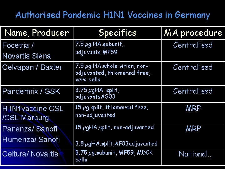 Authorised Pandemic H 1 N 1 Vaccines in Germany Name, Producer Specifics MA procedure