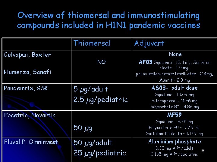 Overview of thiomersal and immunostimulating compounds included in H 1 N 1 pandemic vaccines