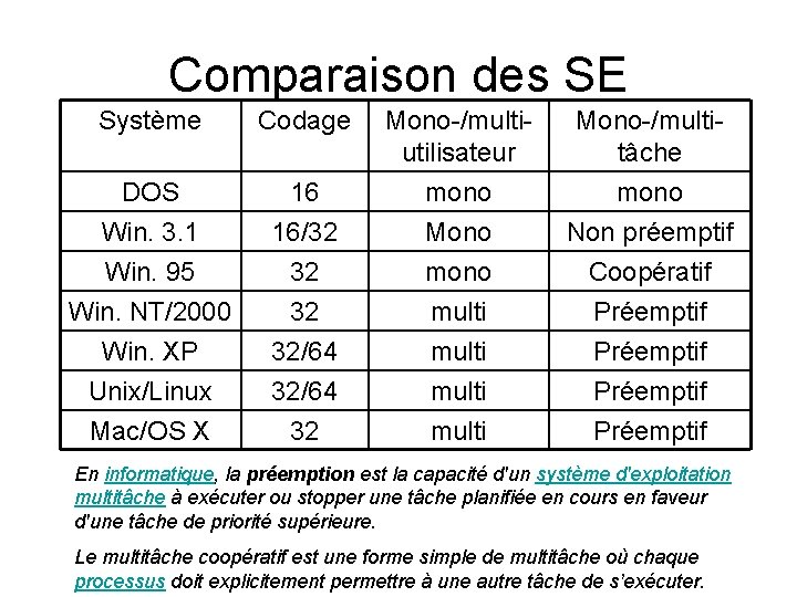 Comparaison des SE Système Codage 16 16/32 Mono-/multiutilisateur mono Mono-/multitâche mono Non préemptif DOS