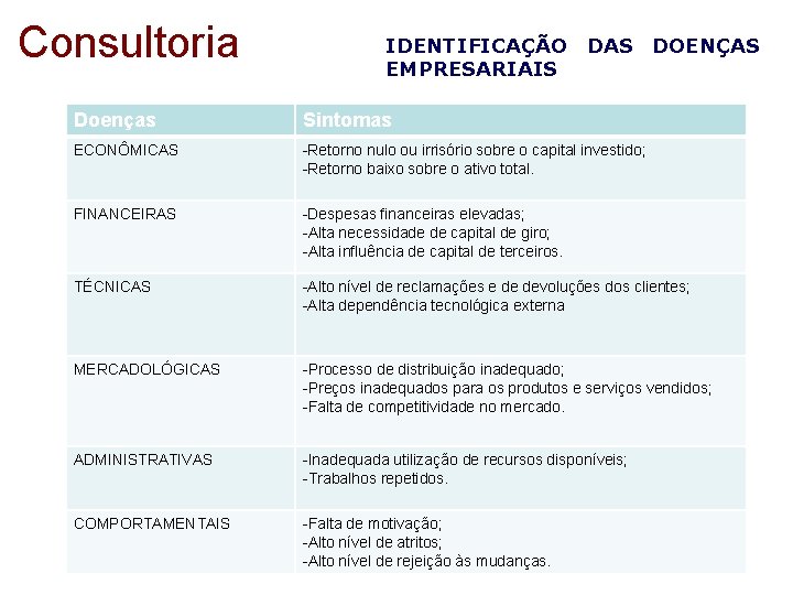 Consultoria IDENTIFICAÇÃO DAS DOENÇAS EMPRESARIAIS Doenças Sintomas ECONÔMICAS -Retorno nulo ou irrisório sobre o