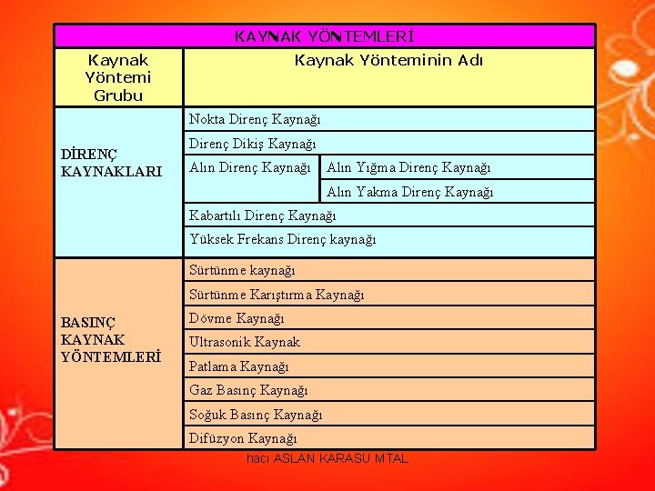 KAYNAK YÖNTEMLERİ Kaynak Yöntemi Grubu Kaynak Yönteminin Adı Nokta Direnç Kaynağı DİRENÇ KAYNAKLARI Direnç KAYNAK YÖNTEMLERİ Kaynak Yöntemi Grubu Kaynak Yönteminin Adı Nokta Direnç Kaynağı DİRENÇ KAYNAKLARI Direnç