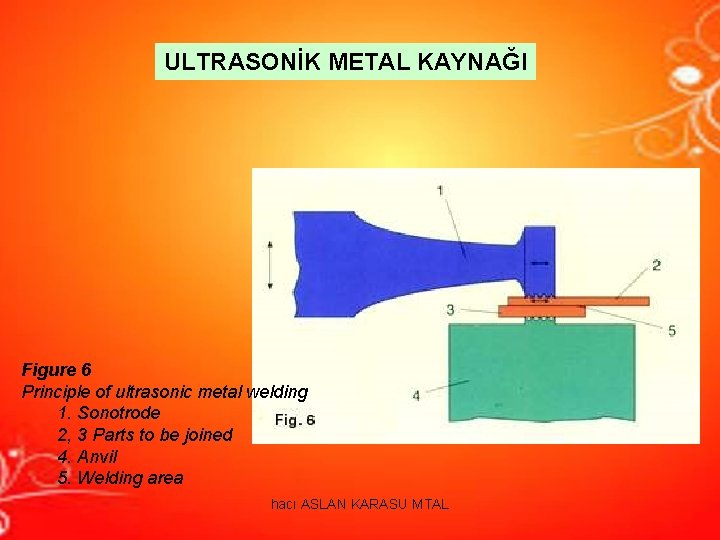 ULTRASONİK METAL KAYNAĞI Figure 6 Principle of ultrasonic metal welding 1. Sonotrode 2, 3 ULTRASONİK METAL KAYNAĞI Figure 6 Principle of ultrasonic metal welding 1. Sonotrode 2, 3