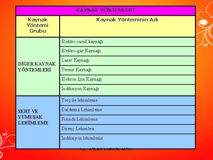 KAYNAK YÖNTEMLERİ Kaynak Yöntemi Grubu Kaynak Yönteminin Adı Elektro-curuf kaynağı Elektro-gaz Kaynağı Lazer Kaynağı KAYNAK YÖNTEMLERİ Kaynak Yöntemi Grubu Kaynak Yönteminin Adı Elektro-curuf kaynağı Elektro-gaz Kaynağı Lazer Kaynağı