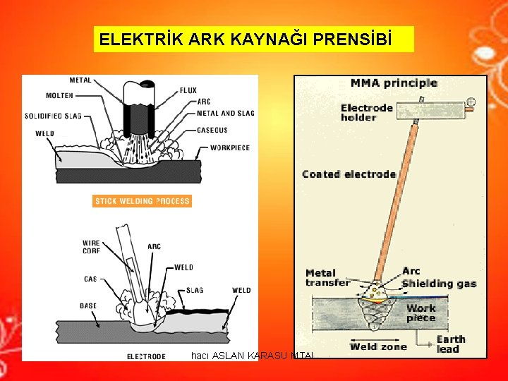 ELEKTRİK ARK KAYNAĞI PRENSİBİ hacı ASLAN KARASU MTAL ELEKTRİK ARK KAYNAĞI PRENSİBİ hacı ASLAN KARASU MTAL