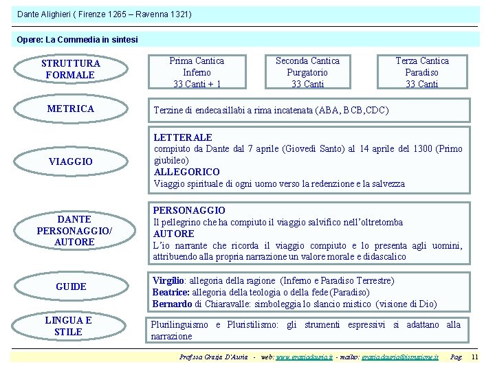 Dante Alighieri ( Firenze 1265 – Ravenna 1321) Opere: La Commedia in sintesi STRUTTURA