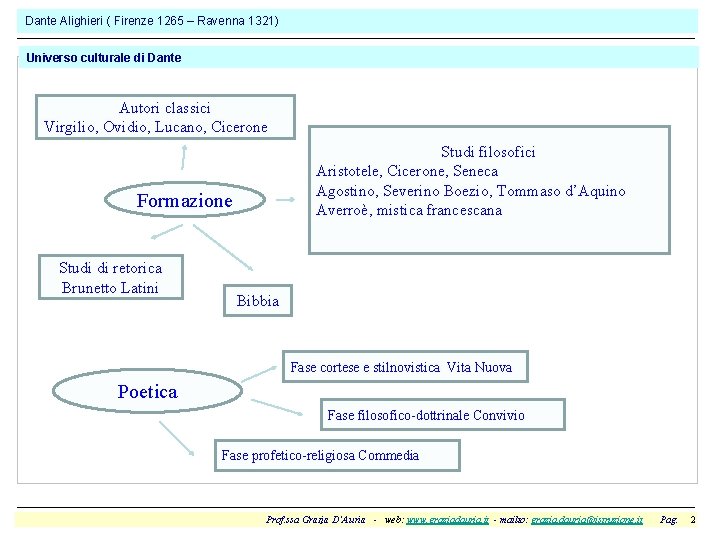 Dante Alighieri ( Firenze 1265 – Ravenna 1321) Universo culturale di Dante Autori classici