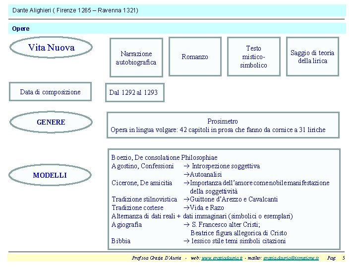 Dante Alighieri ( Firenze 1265 – Ravenna 1321) Opere Vita Nuova Data di composizione