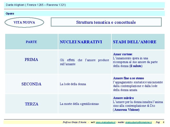 Dante Alighieri ( Firenze 1265 – Ravenna 1321) Opere VITA NUOVA PARTE PRIMA SECONDA