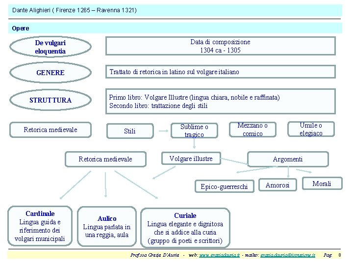 Dante Alighieri ( Firenze 1265 – Ravenna 1321) Opere Data di composizione 1304 ca