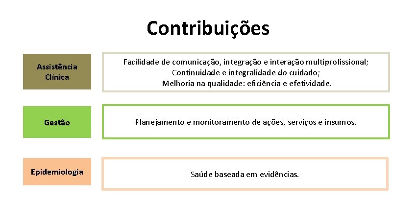 Contribuições Assistência Clínica Facilidade de comunicação, integração e interação multiprofissional; Continuidade e integralidade do