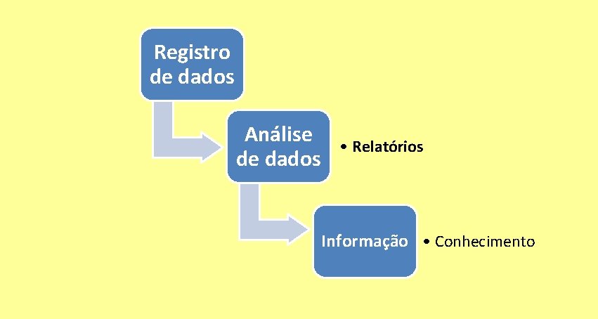 Registro de dados Análise de dados • Relatórios Informação • Conhecimento 