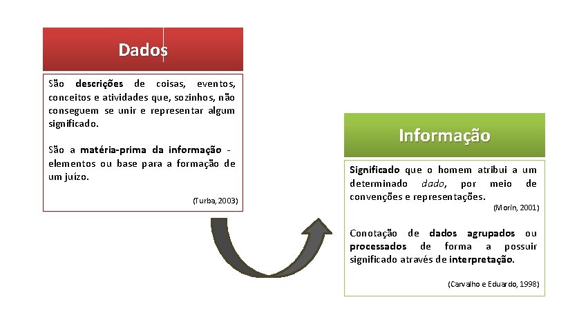 Dados São descrições de coisas, eventos, conceitos e atividades que, sozinhos, não conseguem se