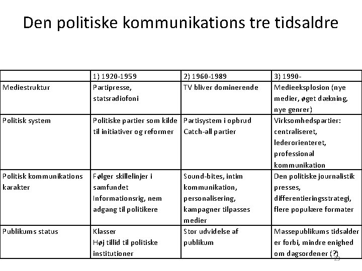 Den politiske kommunikations tre tidsaldre Mediestruktur 1) 1920 -1959 Partipresse, statsradiofoni 2) 1960 -1989 Den politiske kommunikations tre tidsaldre Mediestruktur 1) 1920 -1959 Partipresse, statsradiofoni 2) 1960 -1989