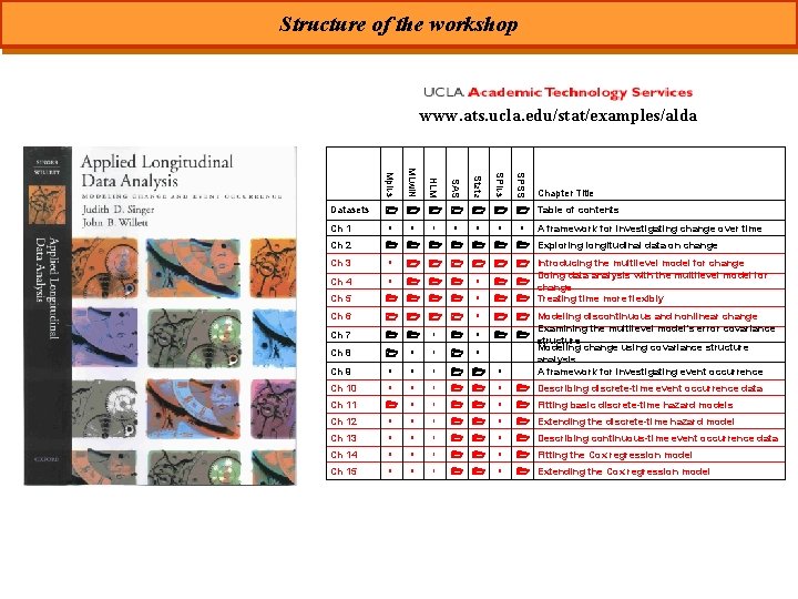 Structure of the workshop www. ats. ucla. edu/stat/examples/alda SPSS SPlus Stata SAS HLM Ch