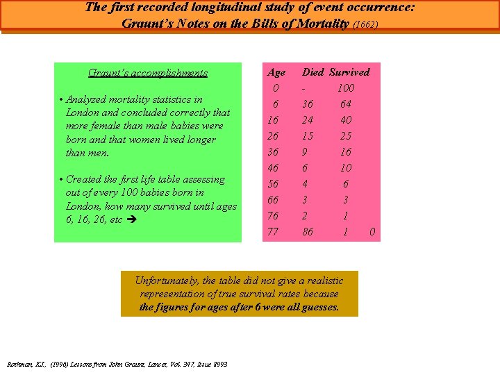 The first recorded longitudinal study of event occurrence: Graunt’s Notes on the Bills of