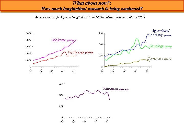What about now? : How much longitudinal research is being conducted? Annual searches for