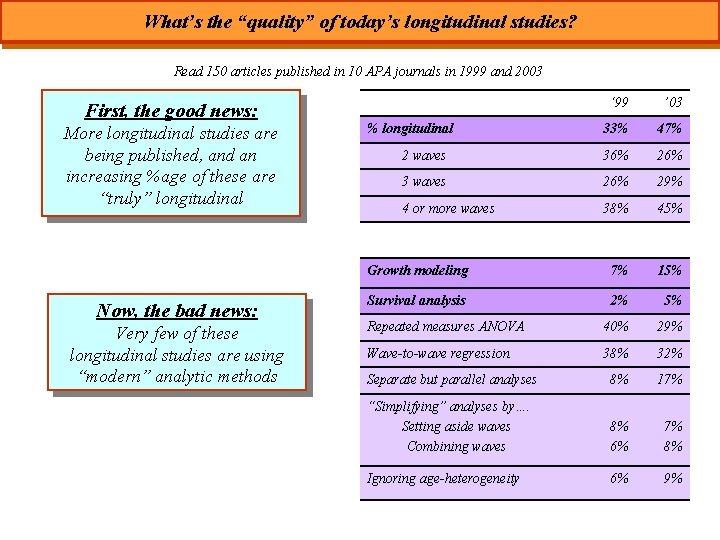 What’s the “quality” of today’s longitudinal studies? Read 150 articles published in 10 APA