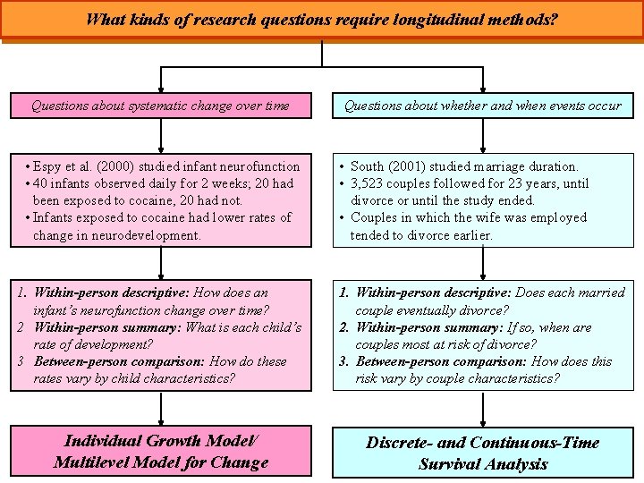 What kinds of research questions require longitudinal methods? Questions about systematic change over time