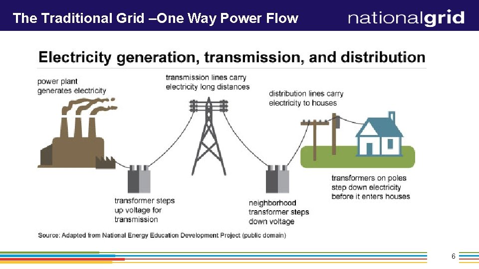 The Traditional Grid –One Way Power Flow 6 