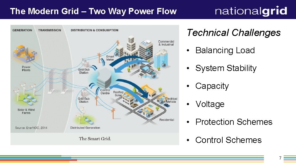 The Modern Grid – Two Way Power Flow Technical Challenges • Balancing Load •